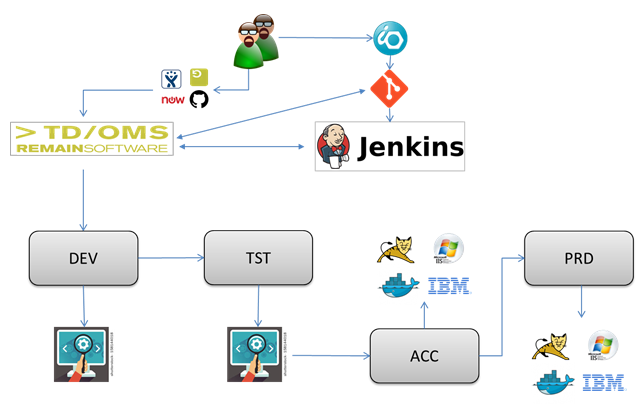 Jenkins integration