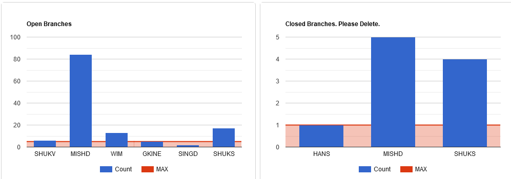 Analytics Performance Indicators for Branch Screen Shot