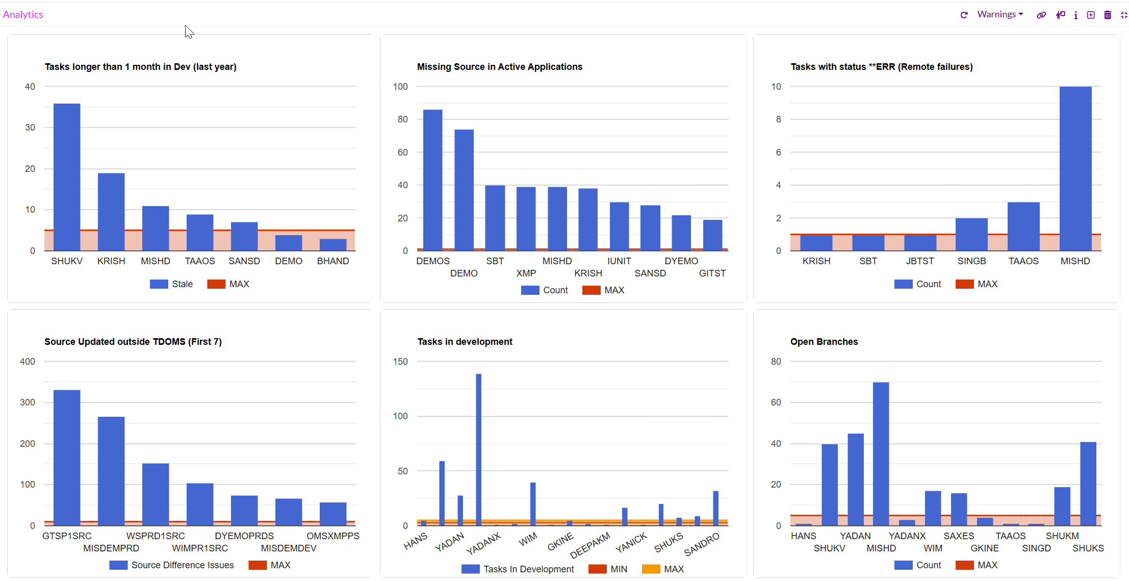 Warnings Analytics.png